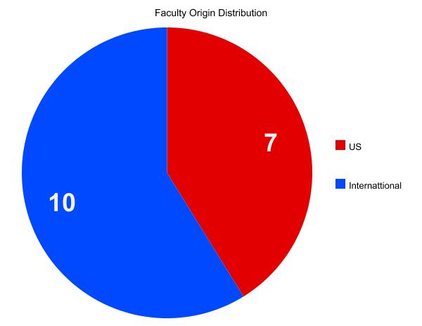 Faculty Origin