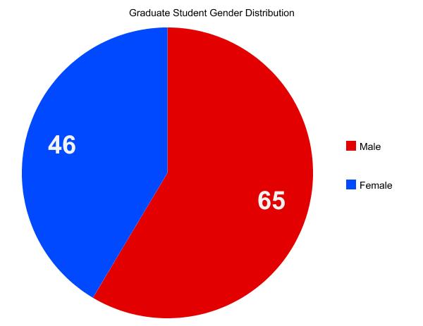 Grad Student Gender